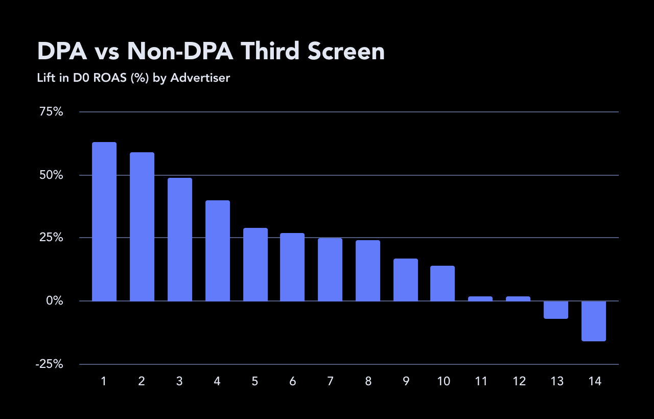 Dynamic Product Ads Chart