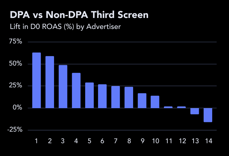 Dynamic Product Ads Chart
