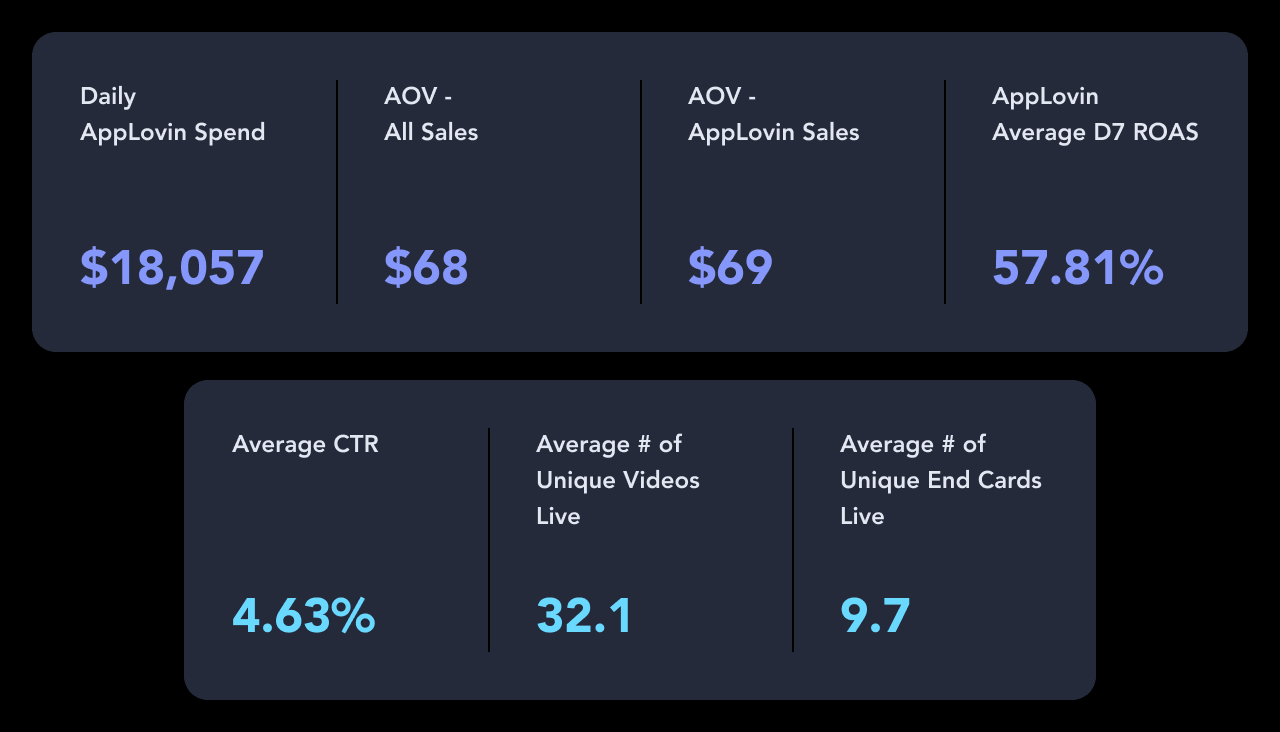Data chart optimization campaigns increase performance