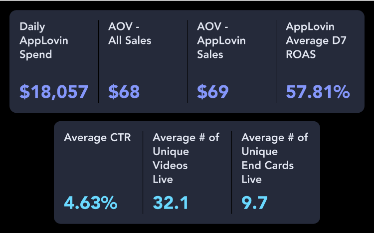 Data chart optimization campaigns increase performance