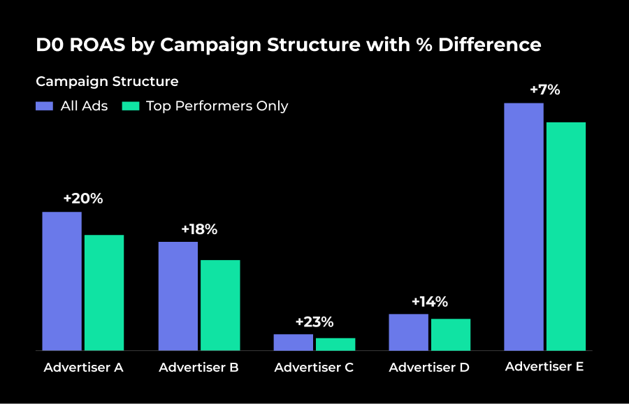 Campaign performance comparison
