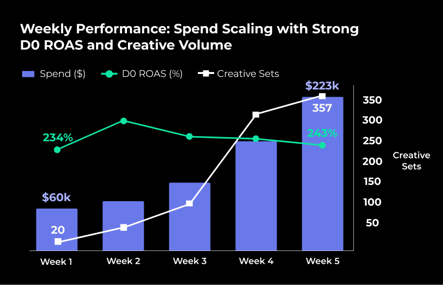 Weekly Performance: Spend Scaling with Strong D0 ROAS and Creative Volume